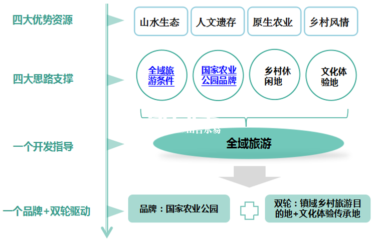 全域旅游規(guī)劃,旅游發(fā)展規(guī)劃