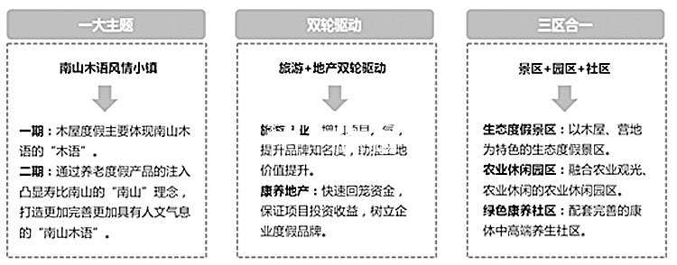 旅游地產(chǎn)規(guī)劃,旅游地產(chǎn)設(shè)計(jì),旅游地產(chǎn)案例,旅游地產(chǎn)開(kāi)發(fā)