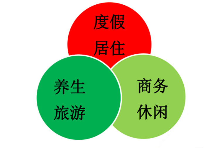 旅游地產(chǎn)規(guī)劃,旅游地產(chǎn)設(shè)計,旅游地產(chǎn)案例,旅游地產(chǎn)開發(fā)