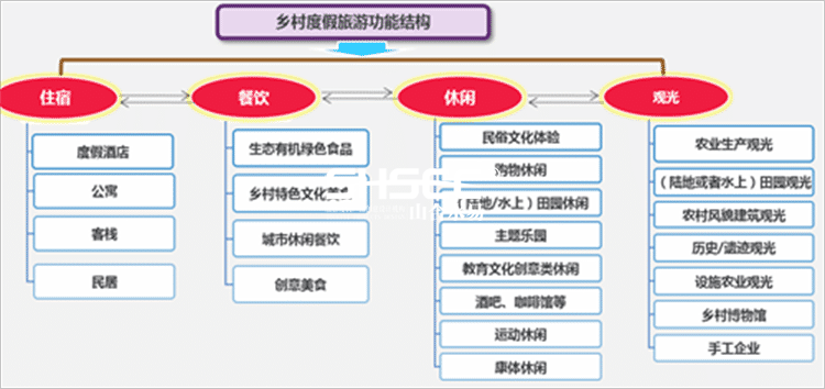 鄉(xiāng)村度假旅游規(guī)劃