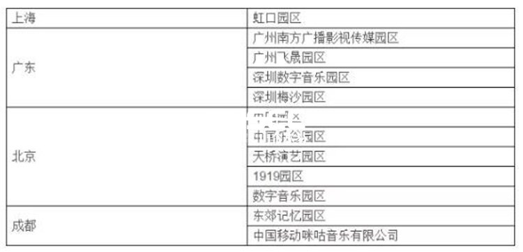 國(guó)家音樂產(chǎn)業(yè)園建設(shè)現(xiàn)狀