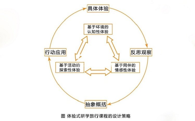 研學(xué)旅行課程設(shè)計策略