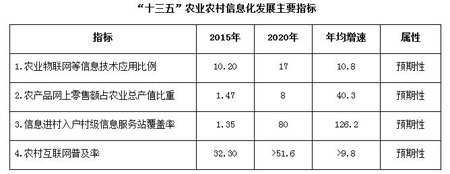 “十三五”全國農業(yè)農村信息化發(fā)展規(guī)劃