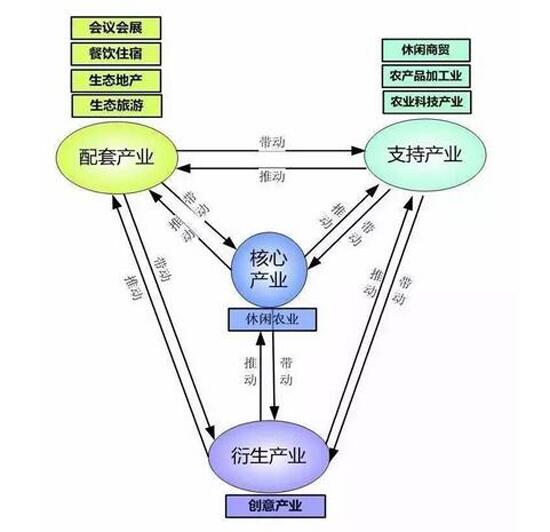 田園綜合體規(guī)劃,田園綜合體規(guī)劃,農(nóng)業(yè)旅游規(guī)劃