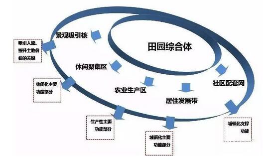 田園綜合體規(guī)劃,田園綜合體規(guī)劃,農(nóng)業(yè)旅游規(guī)劃