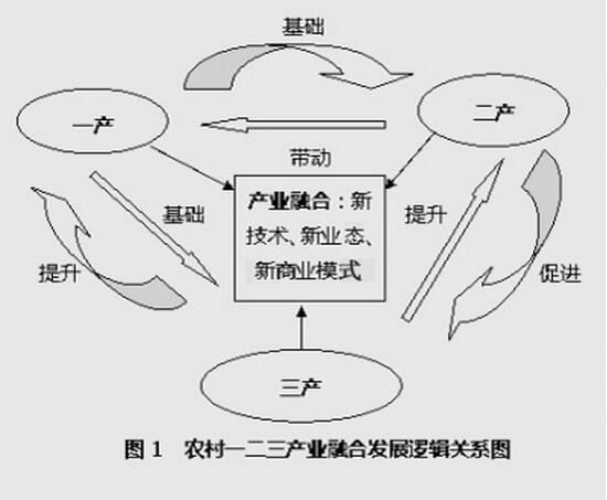 休閑農(nóng)業(yè)利好政策