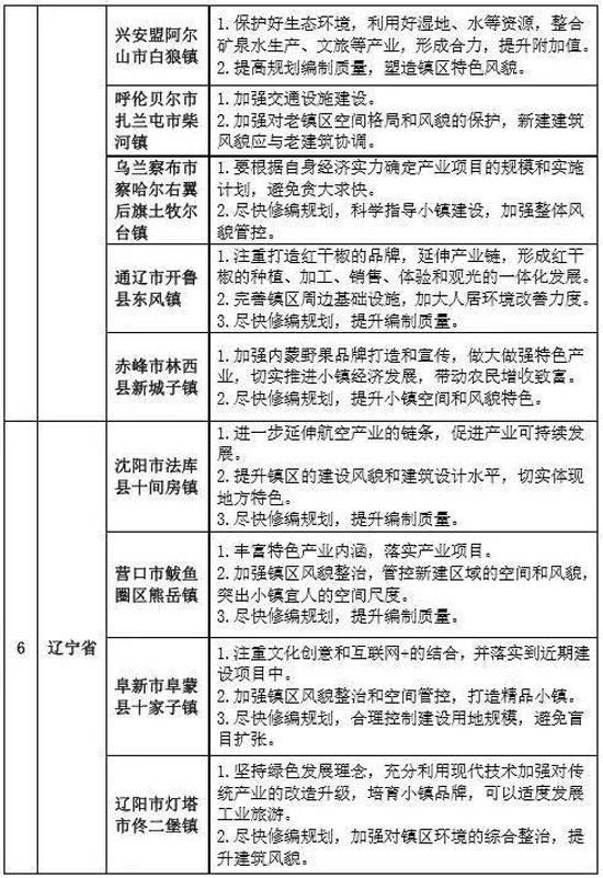 專家組對第二批全國特色小鎮(zhèn)的評審意見