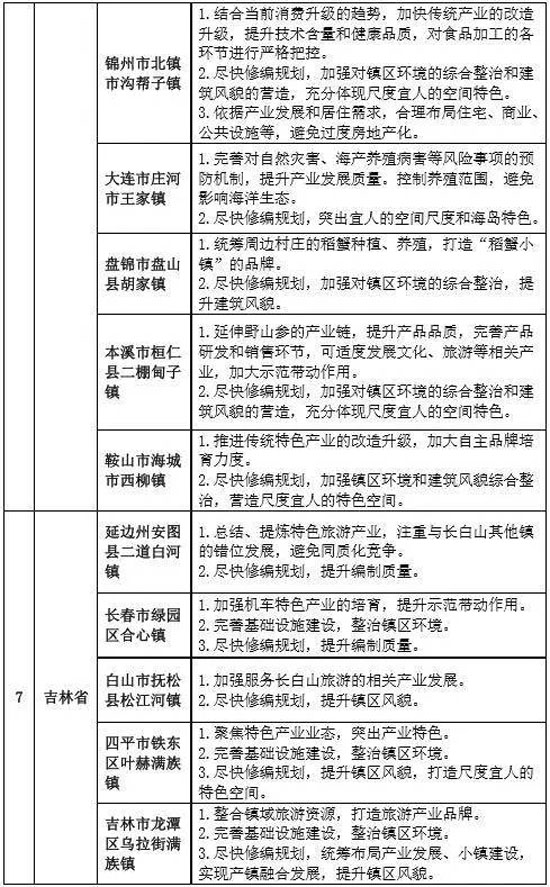 專家組對第二批全國特色小鎮(zhèn)的評審意見