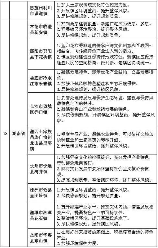 專家組對第二批全國特色小鎮(zhèn)的評審意見