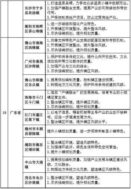 專家組對第二批全國特色小鎮(zhèn)的評審意見