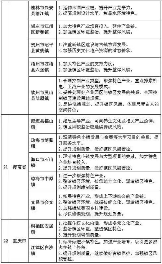 專家組對第二批全國特色小鎮(zhèn)的評審意見