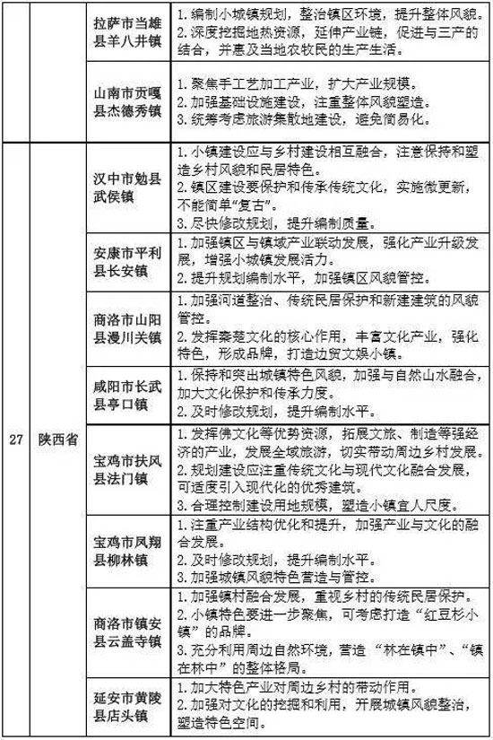 專家組對第二批全國特色小鎮(zhèn)的評審意見