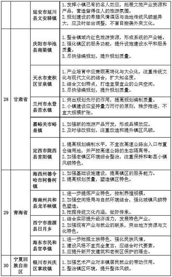 專家組對第二批全國特色小鎮(zhèn)的評審意見