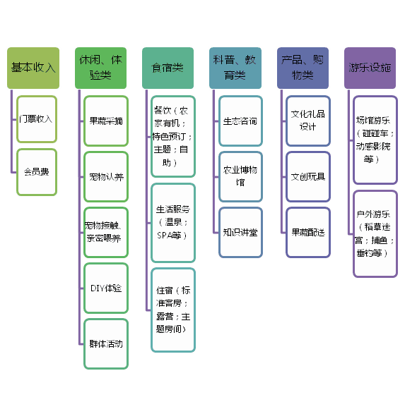 親子農(nóng)業(yè)規(guī)劃,親子農(nóng)園規(guī)劃,親子農(nóng)業(yè)規(guī)劃設(shè)計