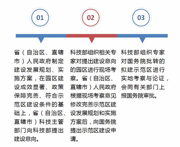 國家農(nóng)業(yè)高新技術(shù)產(chǎn)業(yè)示范區(qū),國家農(nóng)業(yè)高新技術(shù)產(chǎn)業(yè)示范區(qū)建設(shè)