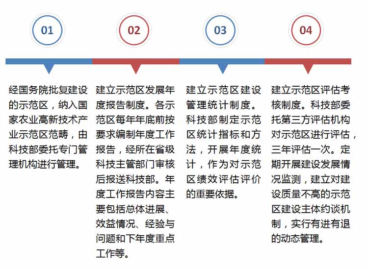 國家農(nóng)業(yè)高新技術(shù)產(chǎn)業(yè)示范區(qū),國家農(nóng)業(yè)高新技術(shù)產(chǎn)業(yè)示范區(qū)建設(shè)